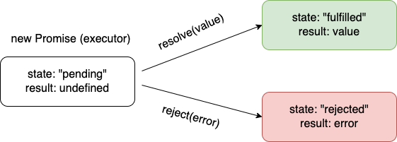 Promesses avec des fonctions de callback resolve et reject